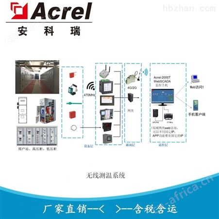 母排无线测温监控系统