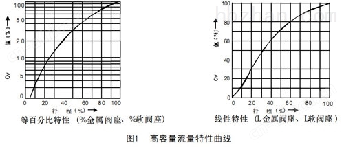 图1高容量流量特性曲线