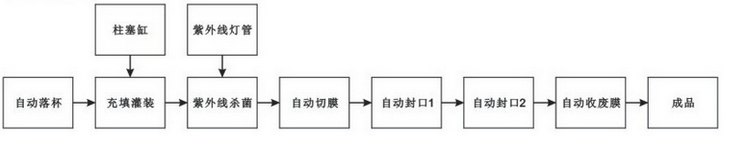 果汁、饮料灌装封口机生产流程
